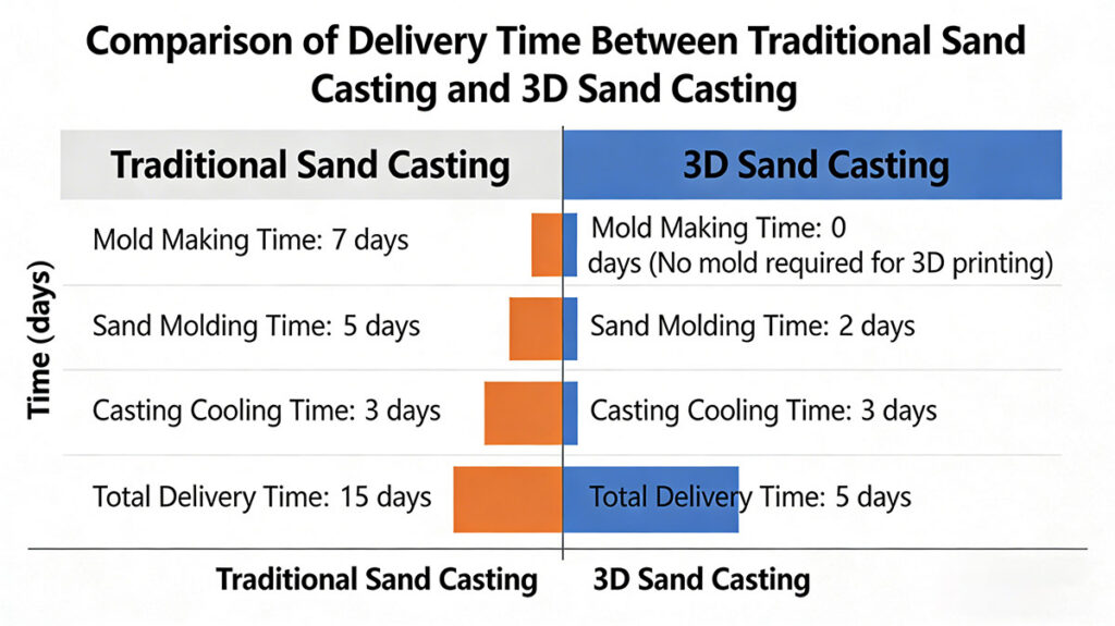 Comparison of delivery time between traditional sand casting and 3D sand casting
