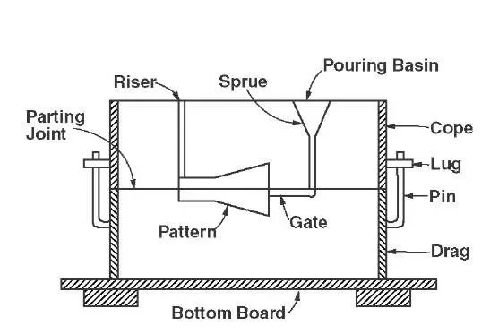 Conventional two-piece pattern set in a steel mold box